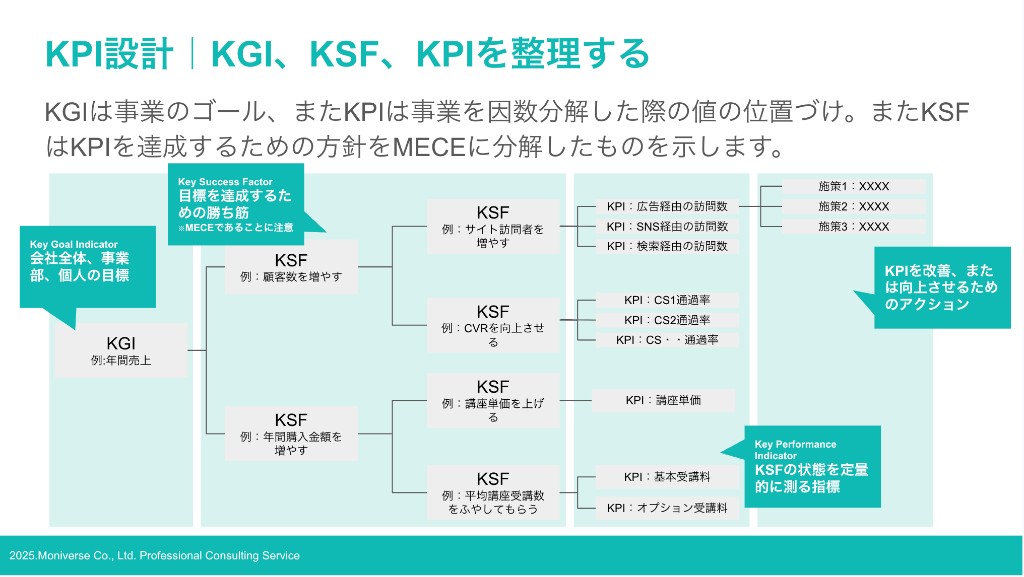 KPI設計としてKGI・KSF・KPIを整理し、目標から施策まで論理的に分解するフロー図。KGIからKSFへ分岐し、各KSFに対応するKPIと施策へとつなげる構成