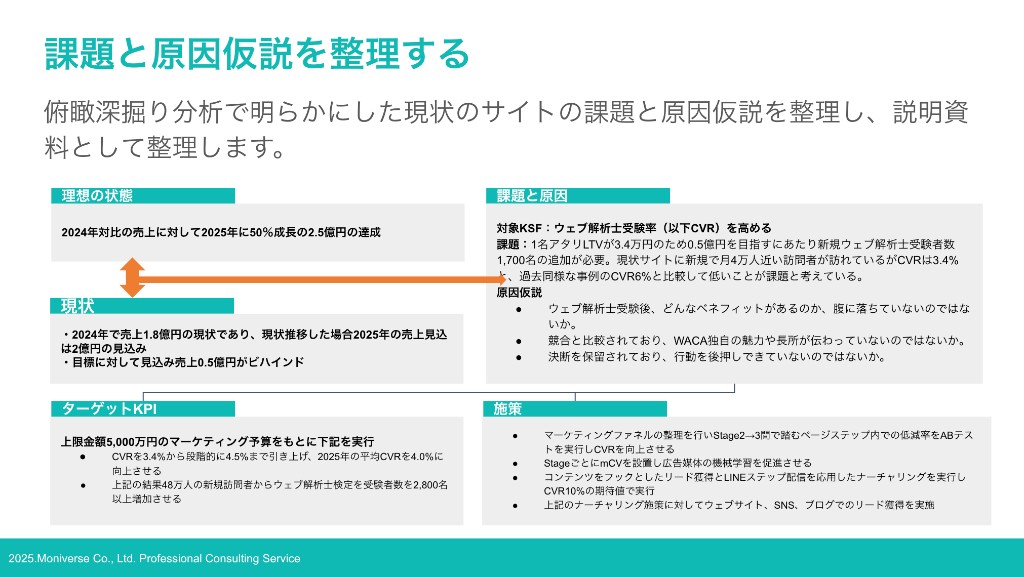 理想と現状のギャップ、課題と原因仮説、ターゲットKPIと施策を整理した説明資料形式の図解スライド