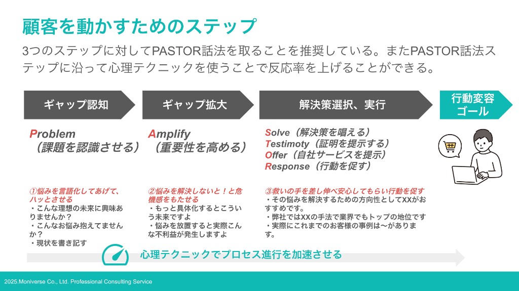 顧客を動かすためのステップ：PASTOR話法を用いたコミュニケーション設計のスライド。ギャップ認知、ギャップ拡大、解決策選択・実行の3ステップで行動変容を促す流れを解説。