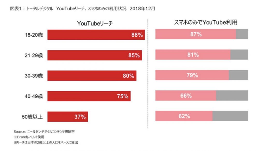 2019年2月にニールセンから発表された調査結果