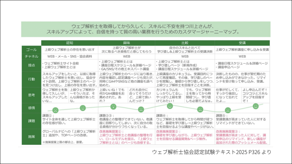 カスタマージャーニーマップの例。ウェブ解析士協会認定試験テキスト2025 P326 より抜粋