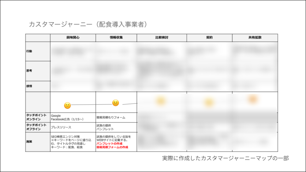 当時作成したカスタマージャーニーの一部