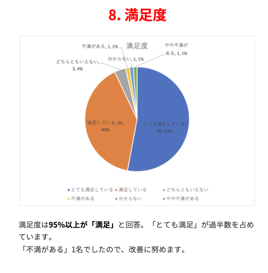 データ:顧客満足度調査。95%以上が「満足」と回答。「とても満足」が過半数を占める。