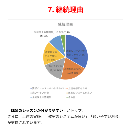 データ:継続理由。「講師のレッスンがわかりやすい」がトップ。
