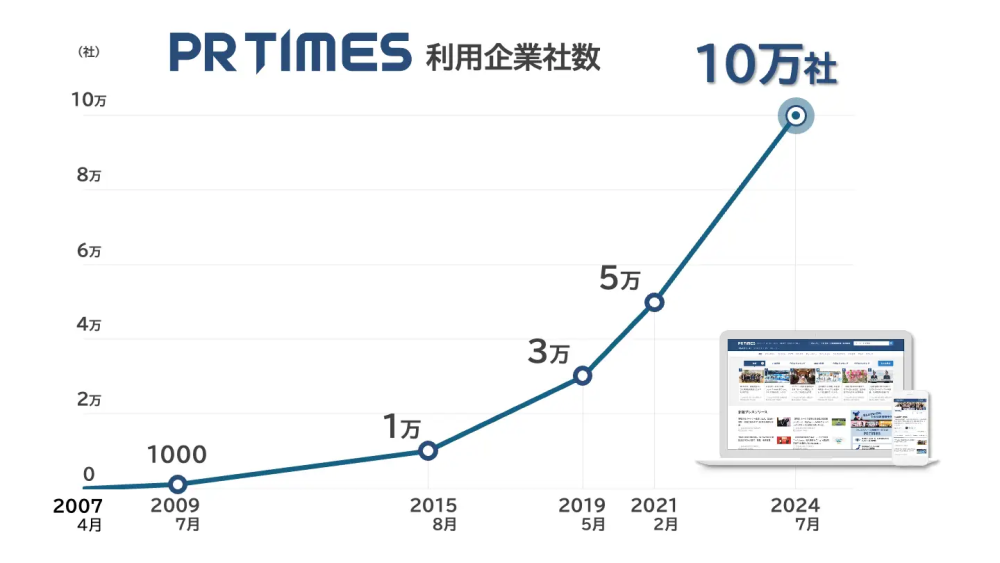 図：PR TIMES利用企業社数の推移。PR TIMES、利用企業10万社に到達。累計プレスリリース数は200万件を突破 