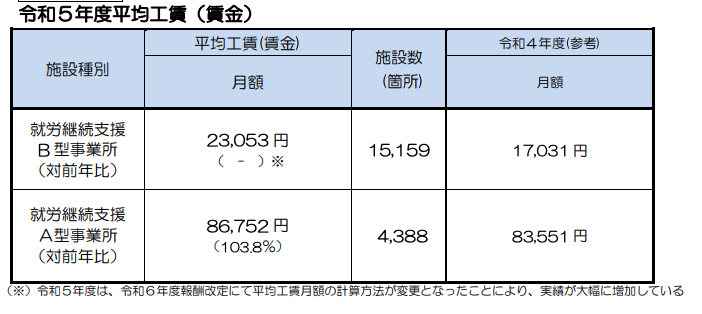 表:厚生労働省 令和5年度工賃(賃金)の実績について(PDF)より、就労継続支援事務所の平均工賃。