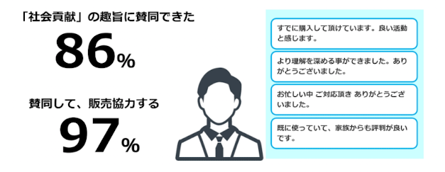 図:社内勉強会のアンケート結果。自社サイトをコストで終わらせないために 事例集62 柳澤みゆき 【令和の虎社長と仕事した件-1】虎の威を借るブランディング 「エシカル商品で東京と地方の企業をつなげた話」より抜粋