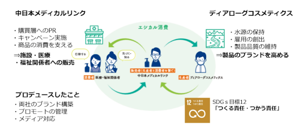 図:2社連携によるプロジェクトの全体像 自社サイトをコストで終わらせないために 事例集62 柳澤みゆき 【令和の虎社長と仕事した件-1】虎の威を借るブランディング 「エシカル商品で東京と地方の企業をつなげた話」より抜粋