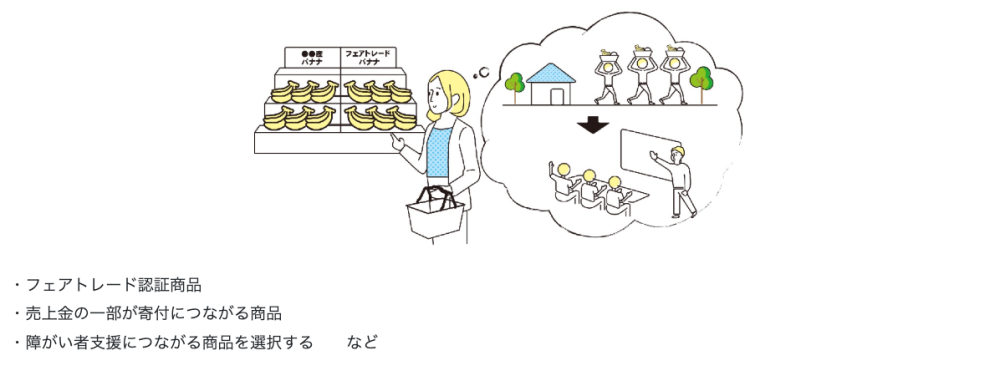 図:エシカル消費とは。消費者が日々の買い物やサービス利用の中で、人や社会、地域環境に配慮した消費行動を表す図
