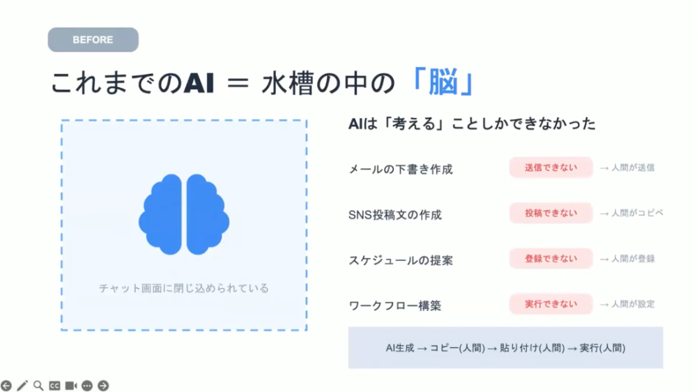 これまでの生成AIは、「考えること」しかできなかった。