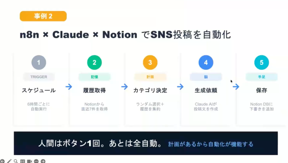 n8n、Claude、Notionを連携し、SNS投稿を自動化する仕組み。