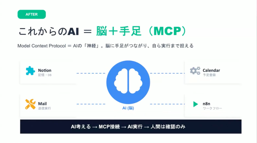 これからのAIは、生成AI(脳)にMCP(手足)を組み合わせて、AI自ら実行する。確認だけ人間が行うスタイルに。
