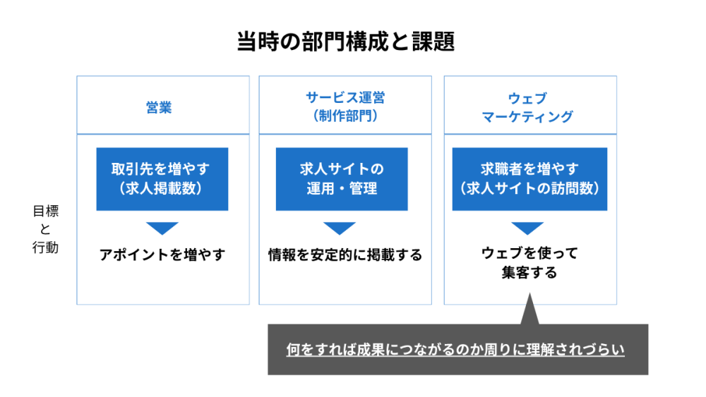 前職での部門構成と課題