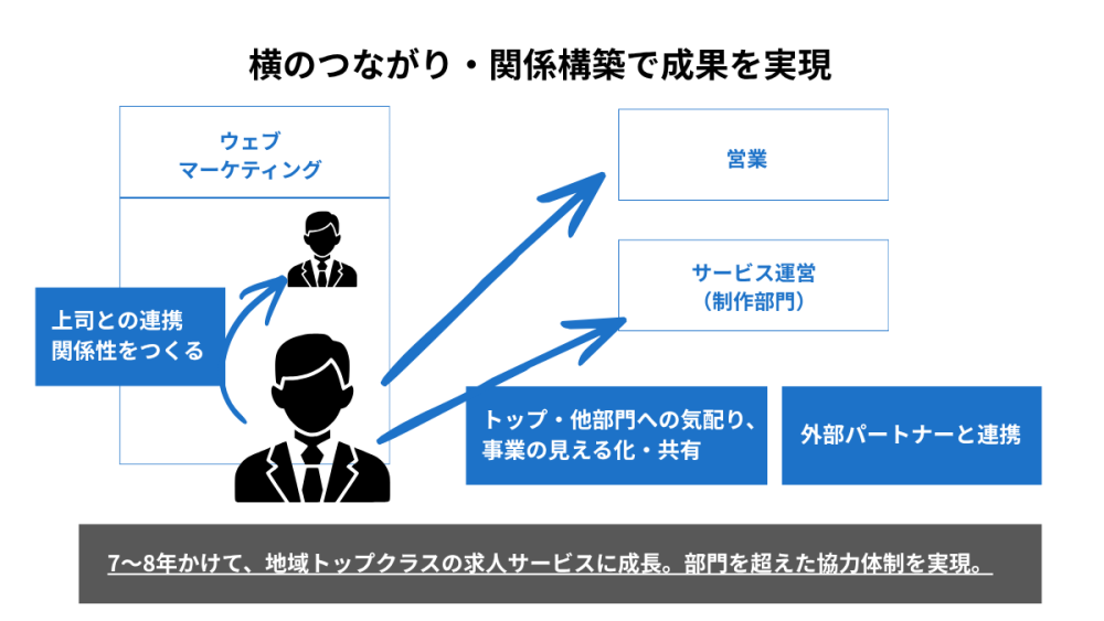 上長との連携、部門を超えたコミュニケーションで組織をつないだ