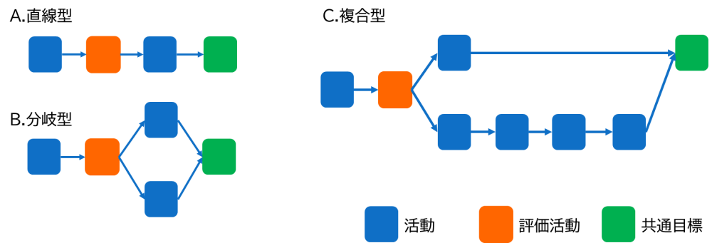 事業を俯瞰する体系図のパターン