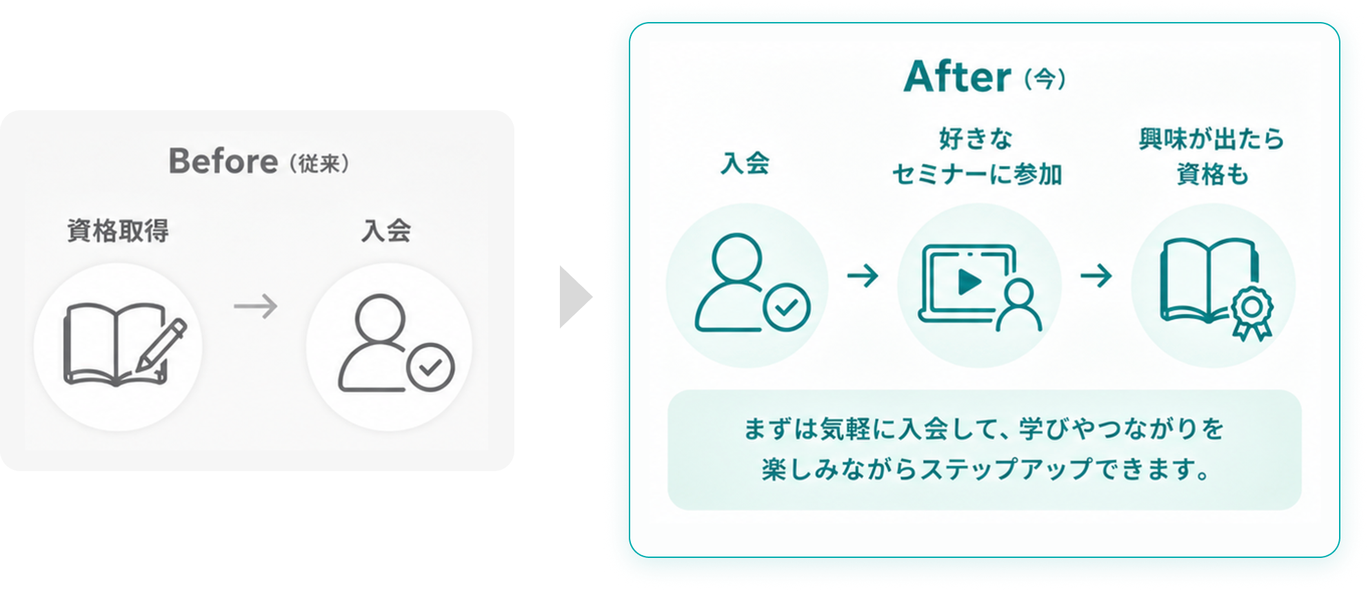 Before（従来）：資格取得→入会。After（今）：入会→好きなセミナーに参加→興味が出たら資格も。まずは気軽に入会して、学びやつながりを楽しみながらステップアップできます。